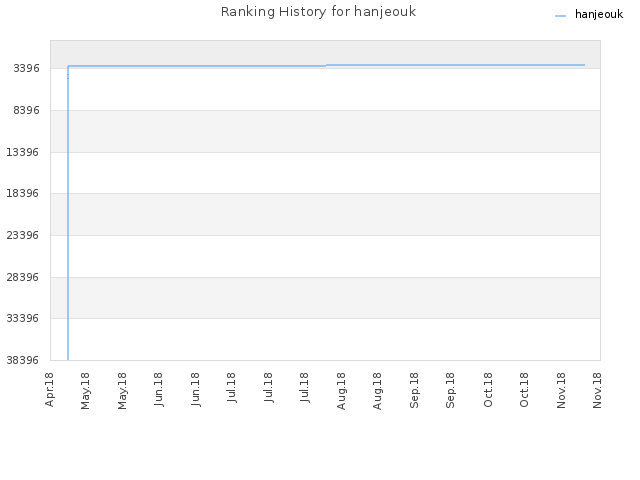 Ranking History for hanjeouk