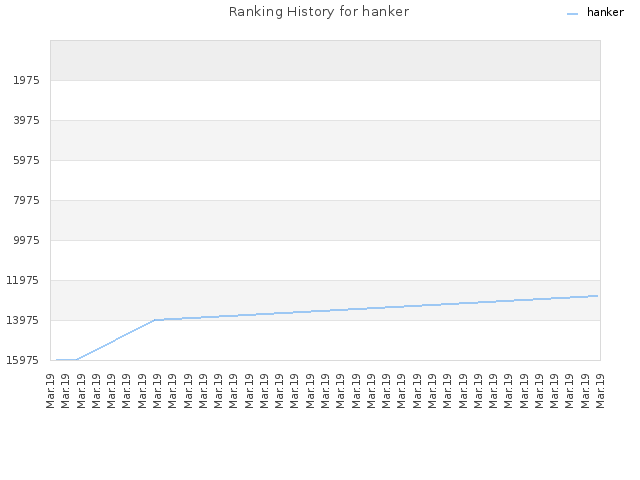 Ranking History for hanker