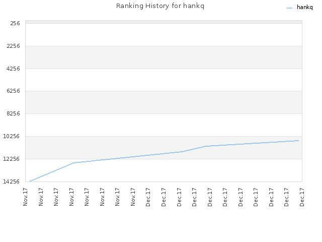 Ranking History for hankq