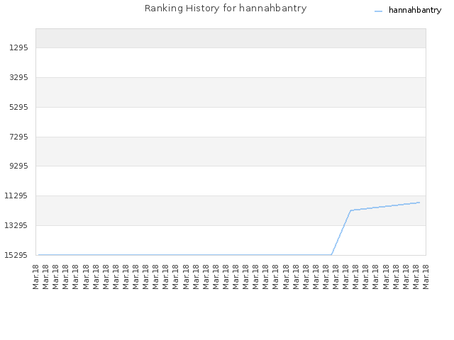 Ranking History for hannahbantry