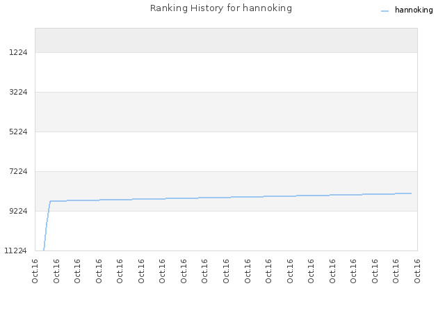 Ranking History for hannoking