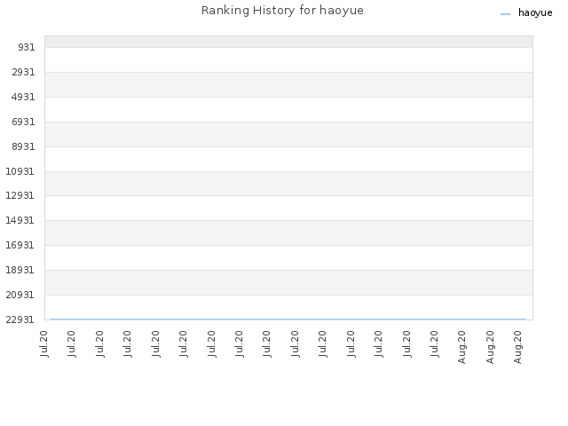 Ranking History for haoyue