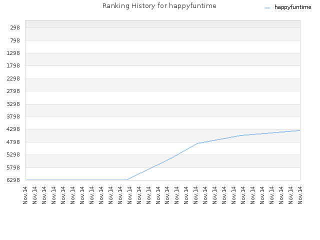 Ranking History for happyfuntime