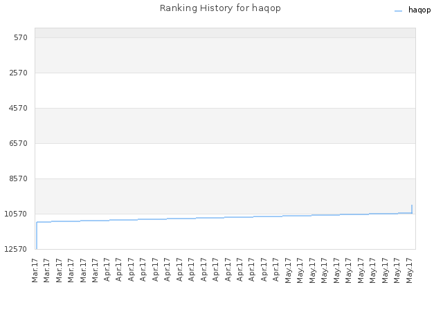 Ranking History for haqop