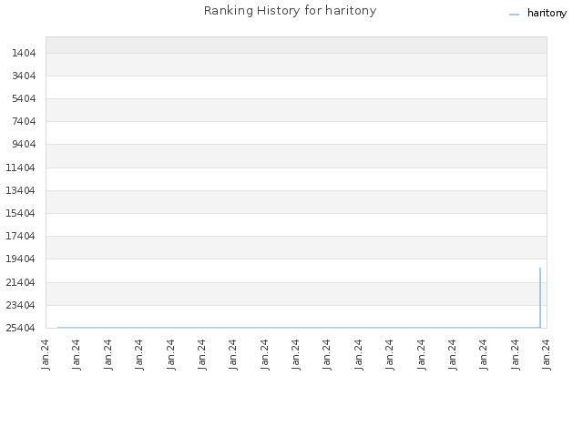 Ranking History for haritony