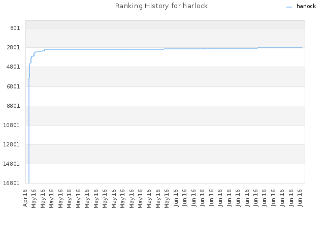 Ranking History for harlock