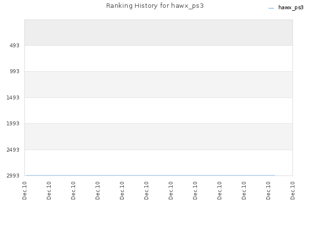 Ranking History for hawx_ps3
