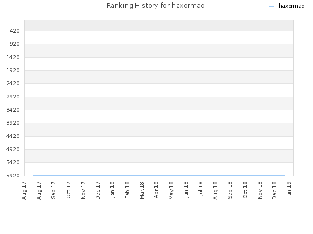 Ranking History for haxormad