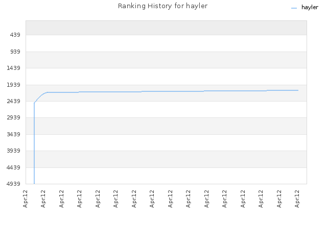 Ranking History for hayler