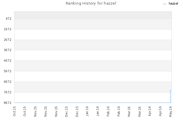 Ranking History for hazzel