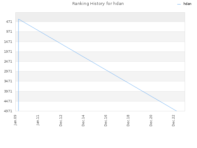 Ranking History for hdan