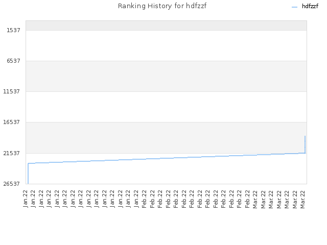 Ranking History for hdfzzf