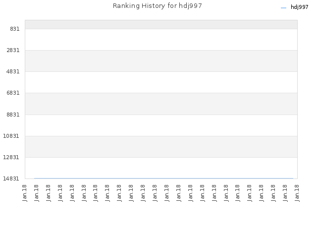 Ranking History for hdj997