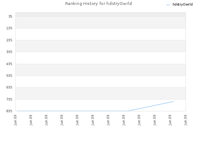 Ranking History for hdstryOwrld