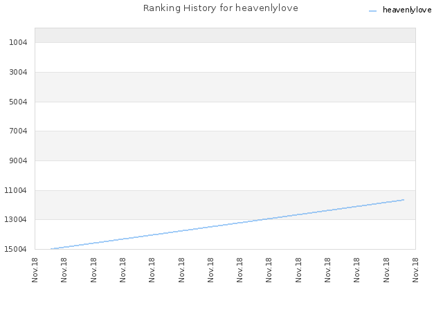 Ranking History for heavenlylove