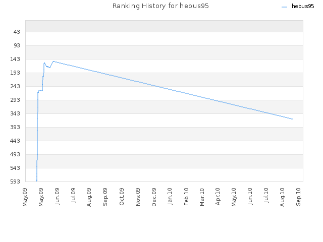 Ranking History for hebus95
