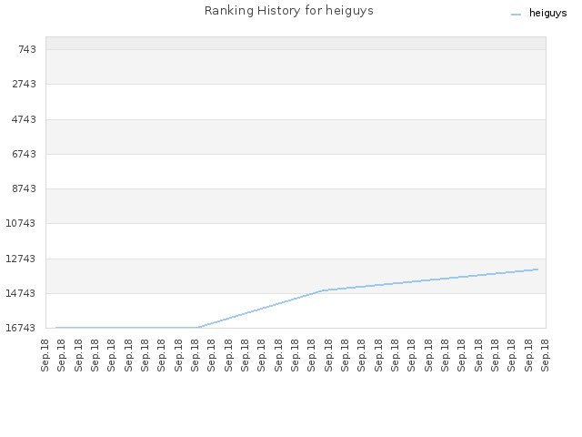 Ranking History for heiguys
