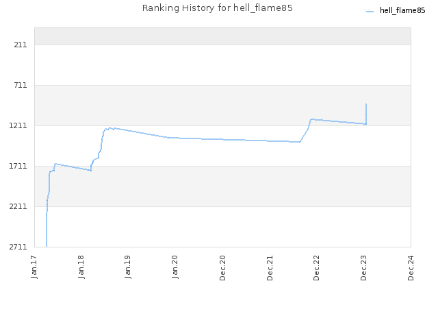 Ranking History for hell_flame85