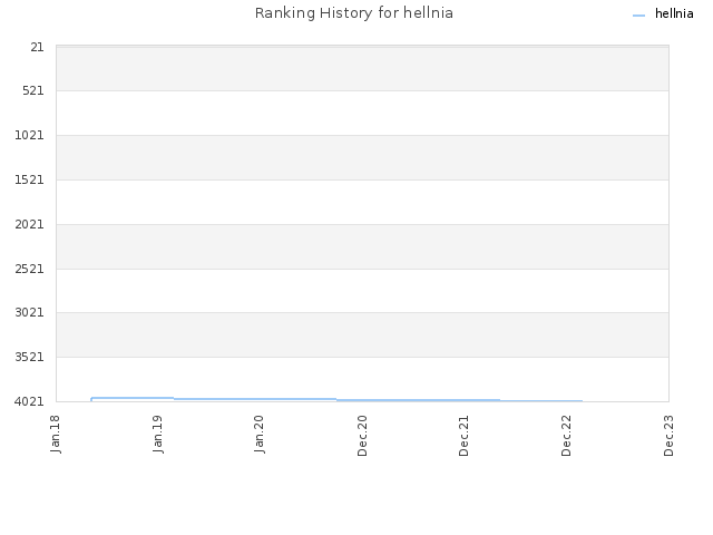Ranking History for hellnia