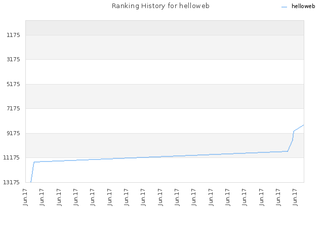 Ranking History for helloweb