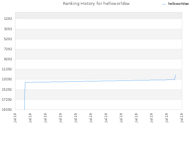 Ranking History for helloworldsw