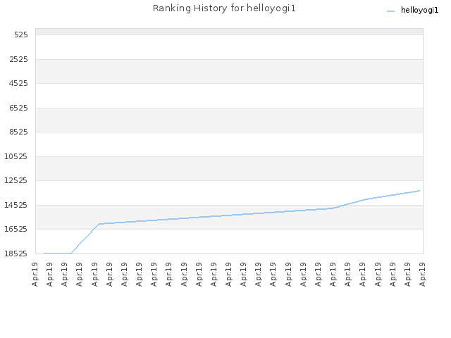 Ranking History for helloyogi1