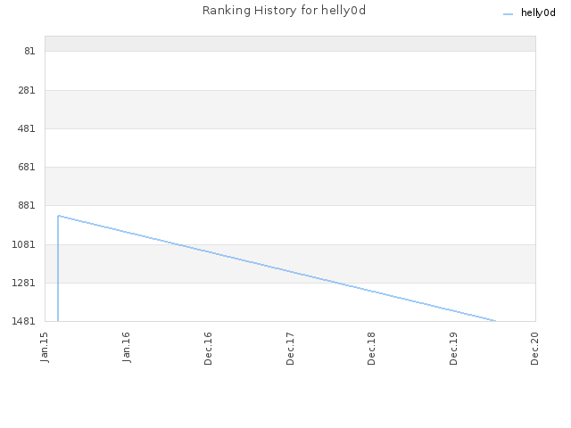 Ranking History for helly0d