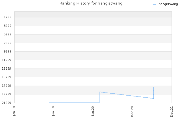 Ranking History for hengistwang