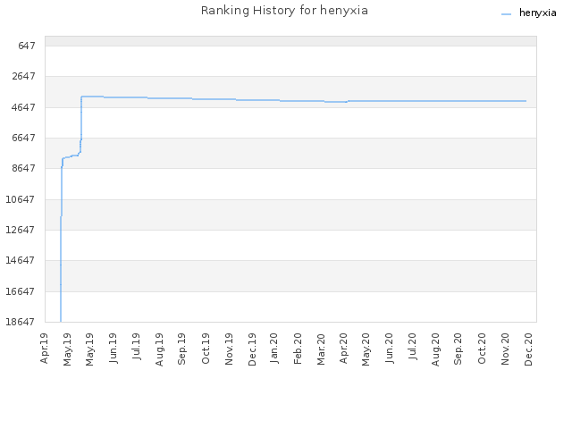 Ranking History for henyxia