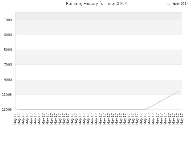 Ranking History for heon0914