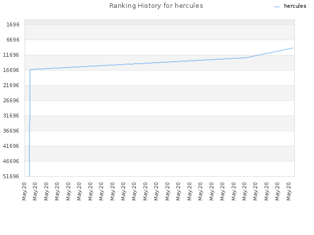 Ranking History for hercules