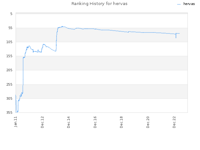 Ranking History for hervas