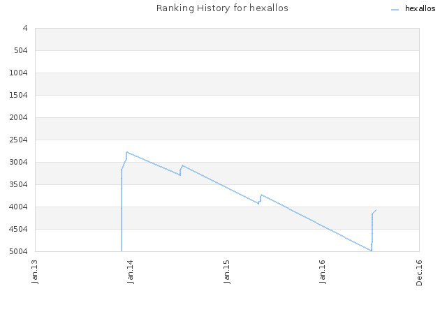 Ranking History for hexallos