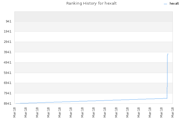 Ranking History for hexalt