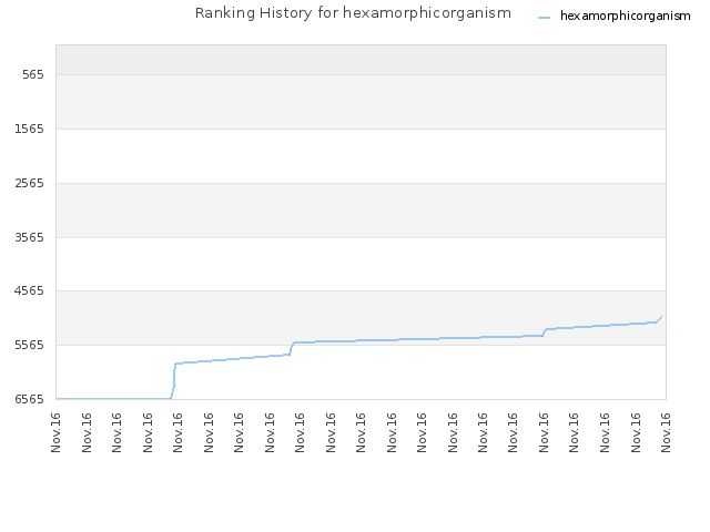 Ranking History for hexamorphicorganism
