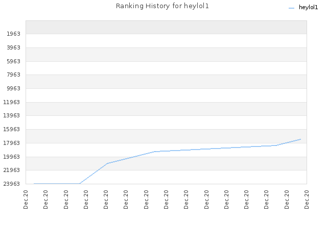 Ranking History for heylol1