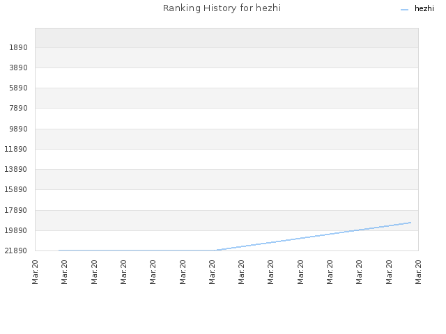 Ranking History for hezhi