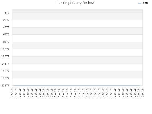 Ranking History for hezi