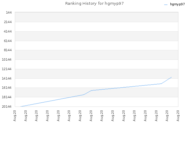 Ranking History for hgmyp97