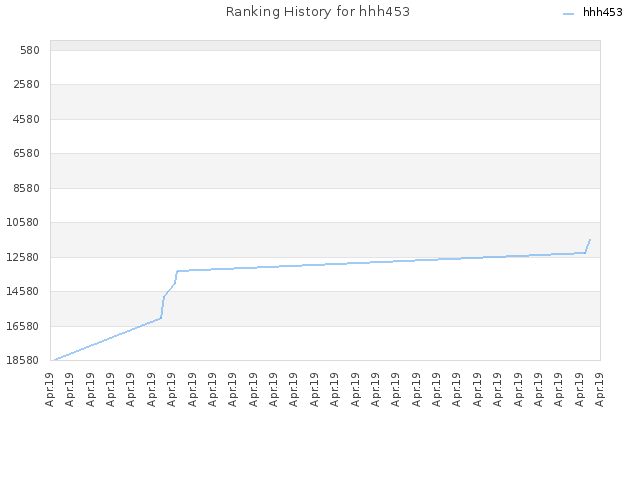 Ranking History for hhh453