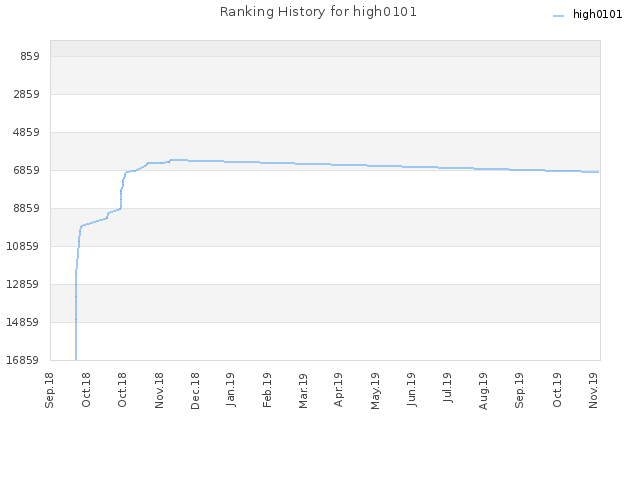 Ranking History for high0101