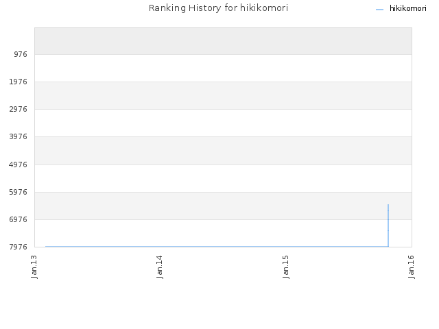 Ranking History for hikikomori