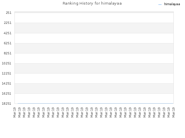 Ranking History for himalayaa