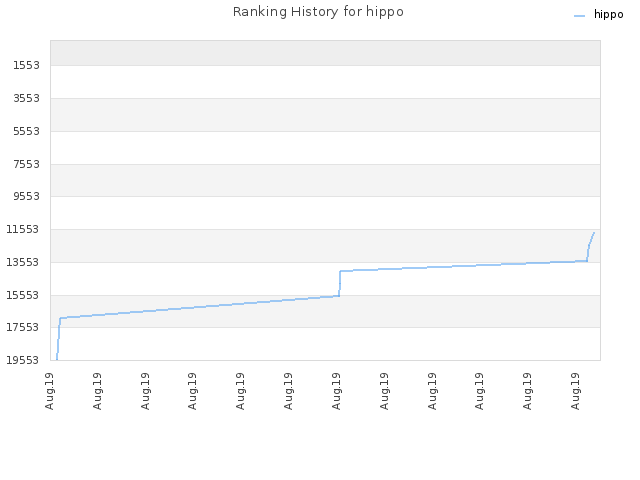 Ranking History for hippo