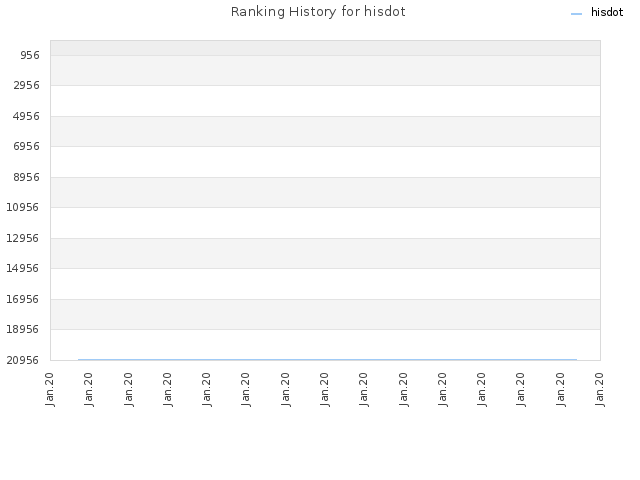 Ranking History for hisdot