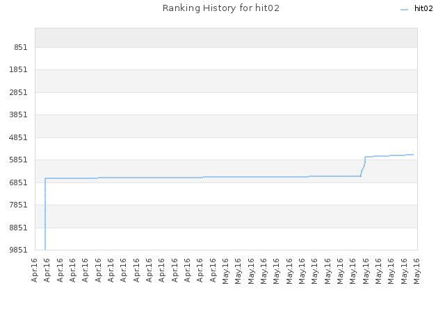Ranking History for hit02