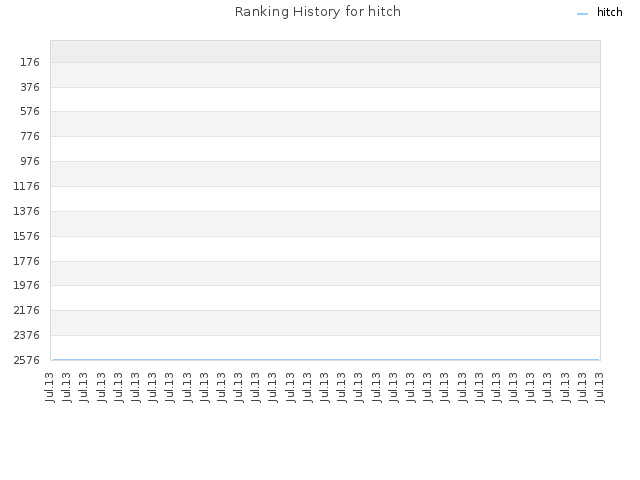 Ranking History for hitch