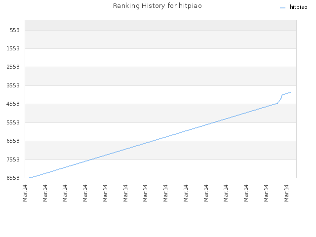 Ranking History for hitpiao