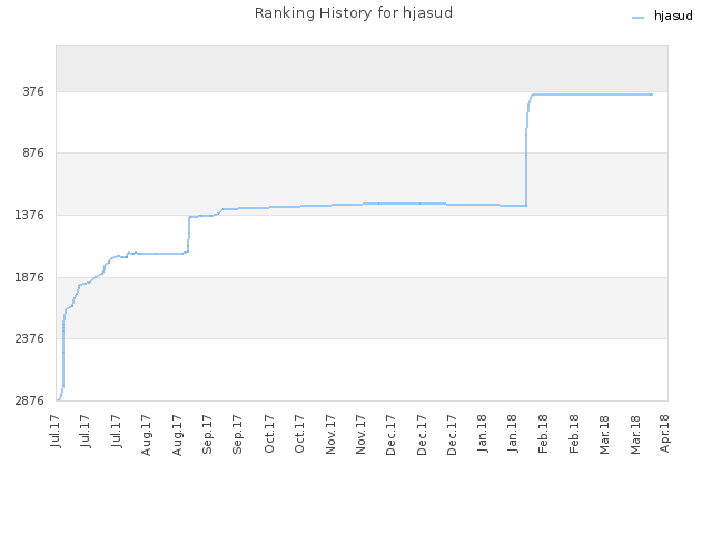 Ranking History for hjasud