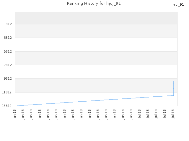 Ranking History for hjuj_91